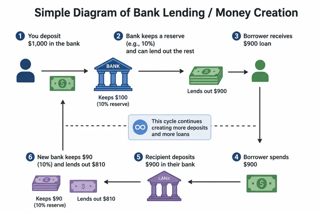 Simple diagram explaining how bank lending creates money through deposits, reserves, loans, borrower spending, and repeated lending between banks. how real power works