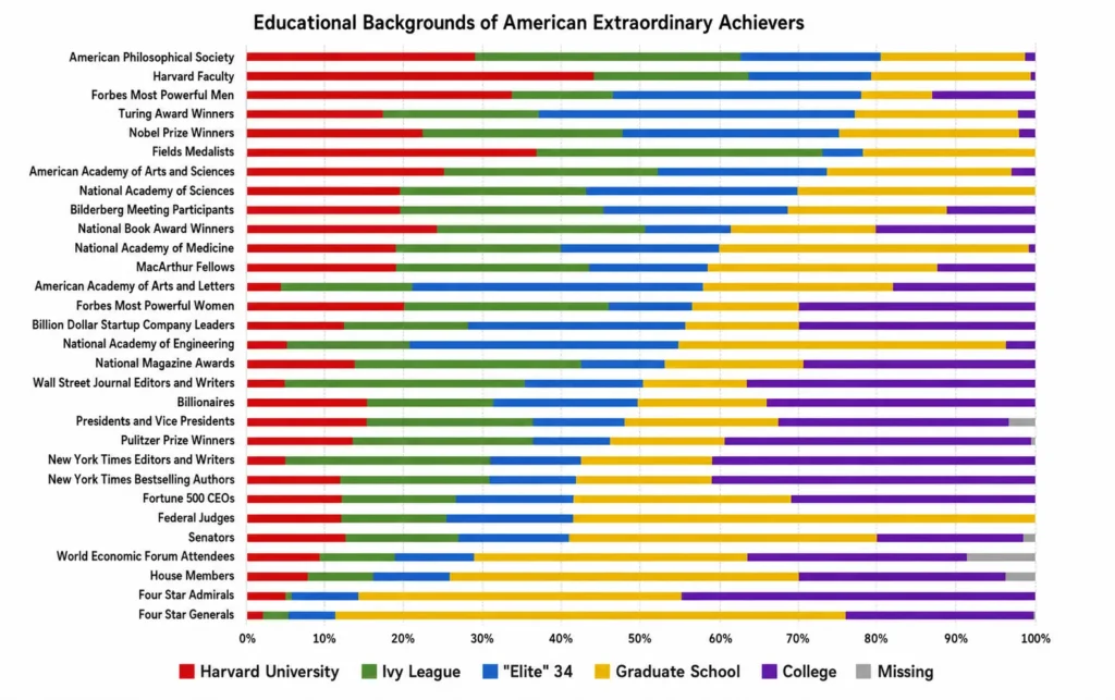 Share of Top Leadership Positions by University Background