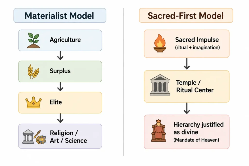 Diagram comparing materialist versus sacred-first models of civilization origin