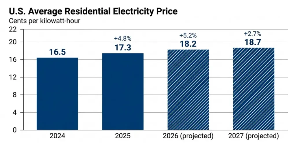 U.S. average residential electricity price, cents per kilowatt-hour. 2026 and 2027 are EIA projections.